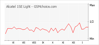 Diagramm der Poplularitätveränderungen von Alcatel 1SE Light