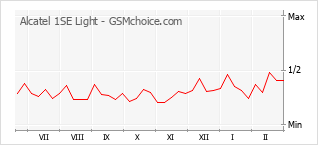 Gráfico de los cambios de popularidad Alcatel 1SE Light