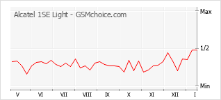 Grafico di modifiche della popolarità del telefono cellulare Alcatel 1SE Light