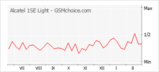 Traçar mudanças de populariedade do telemóvel Alcatel 1SE Light