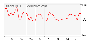 Diagramm der Poplularitätveränderungen von Xiaomi Mi 11