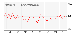 Populariteit van de telefoon: diagram Xiaomi Mi 11