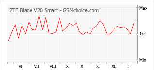 Diagramm der Poplularitätveränderungen von ZTE Blade V20 Smart
