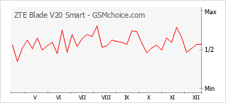 Popularity chart of ZTE Blade V20 Smart