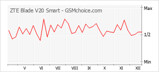Gráfico de los cambios de popularidad ZTE Blade V20 Smart