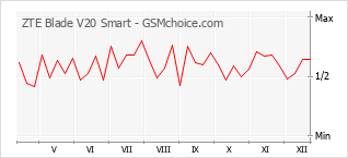 Populariteit van de telefoon: diagram ZTE Blade V20 Smart