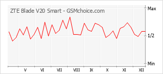 Traçar mudanças de populariedade do telemóvel ZTE Blade V20 Smart