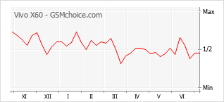 Popularity chart of Vivo X60