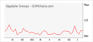 Diagramm der Poplularitätveränderungen von Gigabyte Snoopy