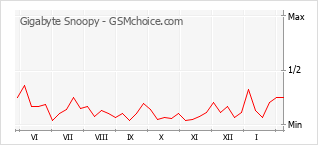 Gráfico de los cambios de popularidad Gigabyte Snoopy
