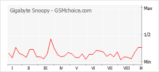Le graphique de popularité de Gigabyte Snoopy