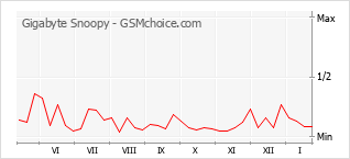 Grafico di modifiche della popolarità del telefono cellulare Gigabyte Snoopy