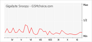 Populariteit van de telefoon: diagram Gigabyte Snoopy