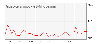 Traçar mudanças de populariedade do telemóvel Gigabyte Snoopy