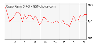 Диаграмма изменений популярности телефона Oppo Reno 5 4G