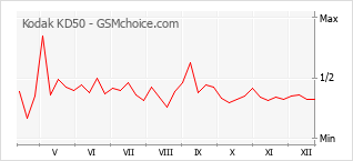 Diagramm der Poplularitätveränderungen von Kodak KD50