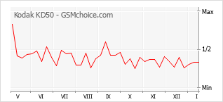 Gráfico de los cambios de popularidad Kodak KD50