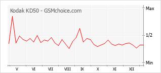 Le graphique de popularité de Kodak KD50