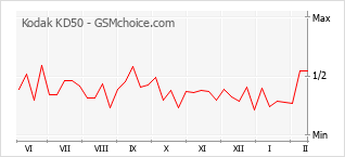 Populariteit van de telefoon: diagram Kodak KD50