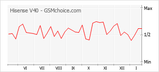 Diagramm der Poplularitätveränderungen von Hisense V40