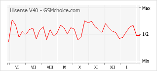 Gráfico de los cambios de popularidad Hisense V40