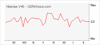 Диаграмма изменений популярности телефона Hisense V40