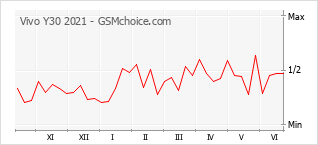 Gráfico de los cambios de popularidad Vivo Y30 2021