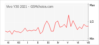 Grafico di modifiche della popolarità del telefono cellulare Vivo Y30 2021