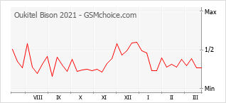 Diagramm der Poplularitätveränderungen von Oukitel Bison 2021