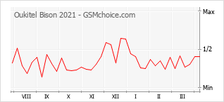 Gráfico de los cambios de popularidad Oukitel Bison 2021
