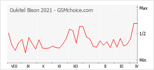 Le graphique de popularité de Oukitel Bison 2021