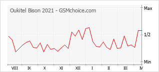 Populariteit van de telefoon: diagram Oukitel Bison 2021