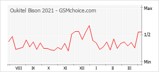 Traçar mudanças de populariedade do telemóvel Oukitel Bison 2021