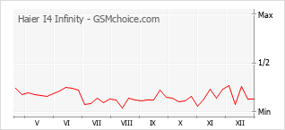 Diagramm der Poplularitätveränderungen von Haier I4 Infinity
