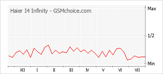 Popularity chart of Haier I4 Infinity
