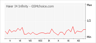 Le graphique de popularité de Haier I4 Infinity