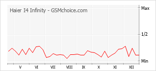 Grafico di modifiche della popolarità del telefono cellulare Haier I4 Infinity