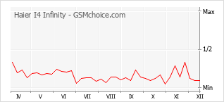 Populariteit van de telefoon: diagram Haier I4 Infinity