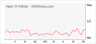 Traçar mudanças de populariedade do telemóvel Haier I4 Infinity
