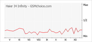 手機聲望改變圖表 Haier I4 Infinity