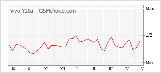 Grafico di modifiche della popolarità del telefono cellulare Vivo Y20a