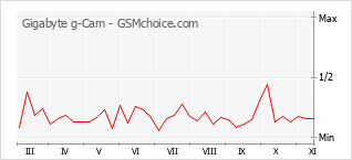Popularity chart of Gigabyte g-Cam