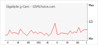 Grafico di modifiche della popolarità del telefono cellulare Gigabyte g-Cam