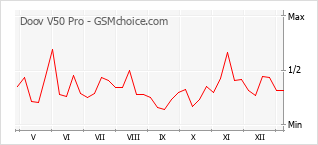 Diagramm der Poplularitätveränderungen von Doov V50 Pro