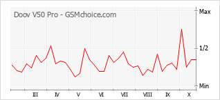 Popularity chart of Doov V50 Pro