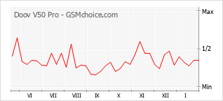 Gráfico de los cambios de popularidad Doov V50 Pro