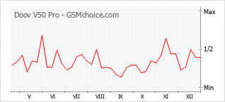 Le graphique de popularité de Doov V50 Pro