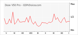 Grafico di modifiche della popolarità del telefono cellulare Doov V50 Pro