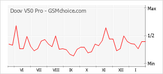 Populariteit van de telefoon: diagram Doov V50 Pro