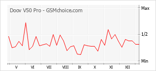 Traçar mudanças de populariedade do telemóvel Doov V50 Pro